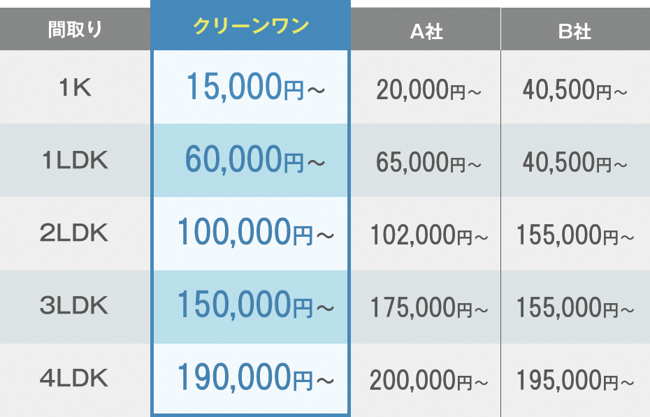 間取り_1K クリーンワン_15,000円 A社_20,000円 B社_40,500円