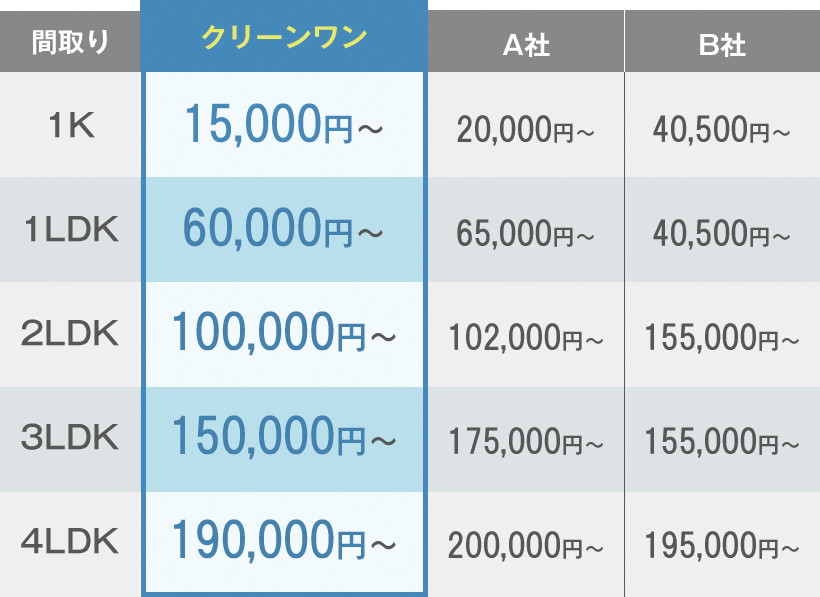 間取り_1K クリーンワン_15,000円 A社_20,000円 B社_40,500円